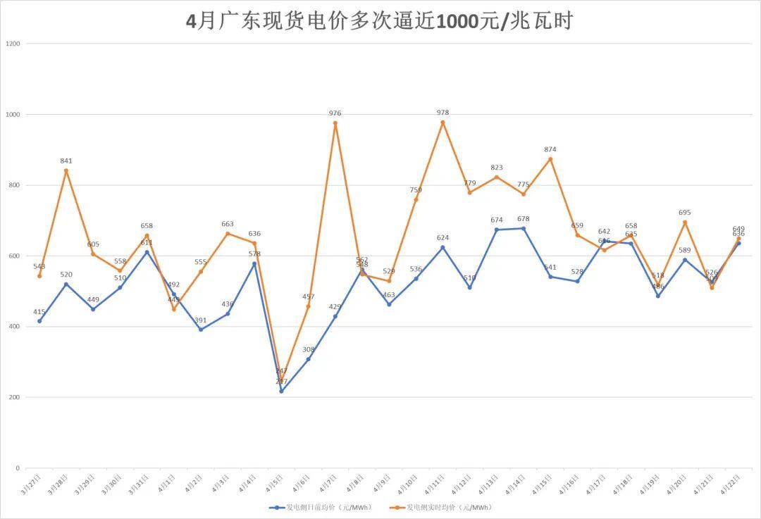 开云-南方多省电价突然飙升,广东4月多次逼近1元/度!什么原因?专家:霍尔木兹海峡局势致燃料成本大幅攀升,工业生产旺盛拉高用电需求